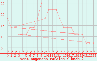 Courbe de la force du vent pour Jokioinen