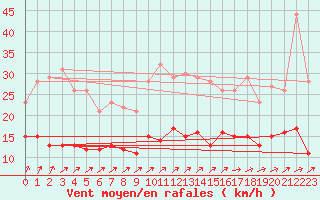 Courbe de la force du vent pour Vannes-Sn (56)