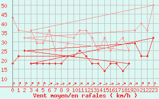 Courbe de la force du vent pour Kahler Asten