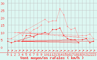 Courbe de la force du vent pour Ahaus