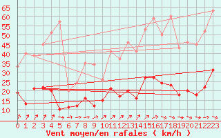 Courbe de la force du vent pour Vannes-Sn (56)