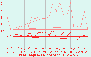 Courbe de la force du vent pour Wynau