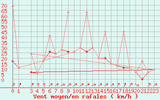 Courbe de la force du vent pour Kars