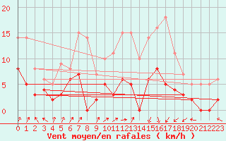 Courbe de la force du vent pour Epinal (88)