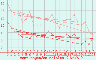 Courbe de la force du vent pour Ble - Binningen (Sw)