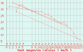 Courbe de la force du vent pour Hvide Sande