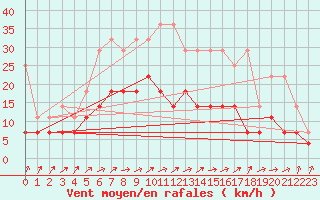 Courbe de la force du vent pour Diepenbeek (Be)