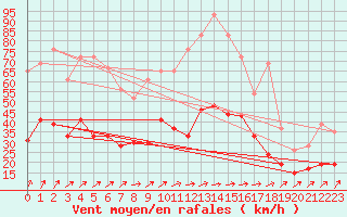 Courbe de la force du vent pour Laval (53)
