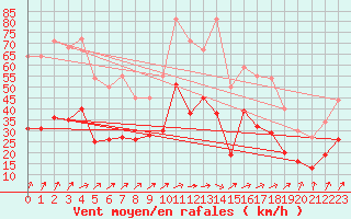 Courbe de la force du vent pour Doberlug-Kirchhain