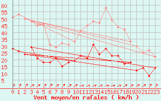 Courbe de la force du vent pour Orly (91)