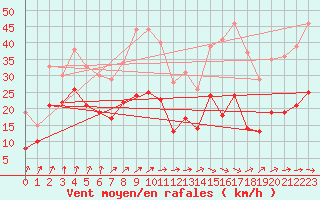 Courbe de la force du vent pour Tarbes (65)