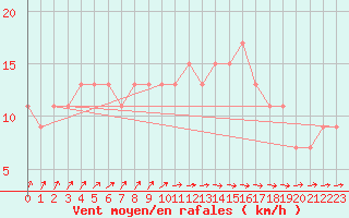 Courbe de la force du vent pour High Wicombe Hqstc