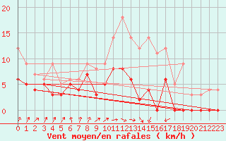 Courbe de la force du vent pour Romorantin (41)