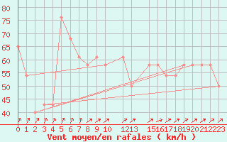 Courbe de la force du vent pour le bateau LDGJ