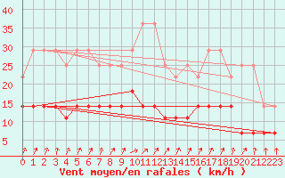Courbe de la force du vent pour Bad Hersfeld