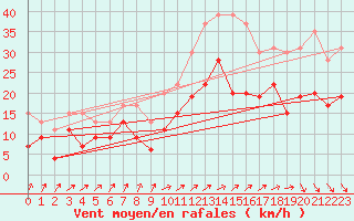 Courbe de la force du vent pour Avord (18)