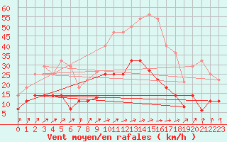 Courbe de la force du vent pour Calatayud