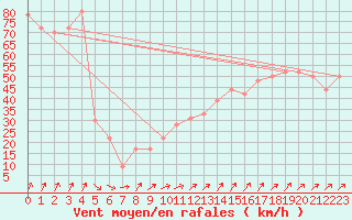 Courbe de la force du vent pour la bouée 62145