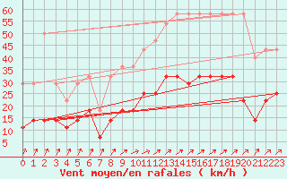 Courbe de la force du vent pour Munte (Be)