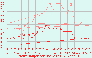 Courbe de la force du vent pour Sint Katelijne-waver (Be)