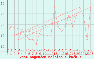 Courbe de la force du vent pour Monte Cimone