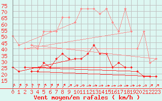 Courbe de la force du vent pour Melle (Be)