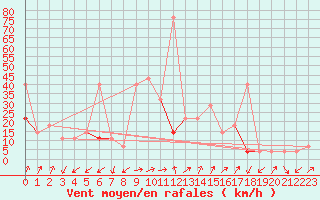 Courbe de la force du vent pour Jan Mayen