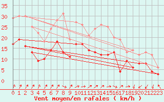 Courbe de la force du vent pour Caen (14)