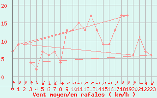 Courbe de la force du vent pour Lerida (Esp)