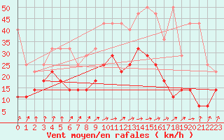 Courbe de la force du vent pour Marknesse Aws