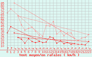Courbe de la force du vent pour Epinal (88)