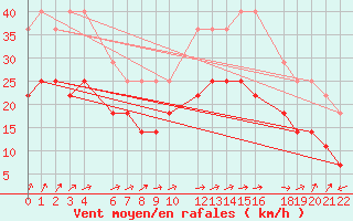 Courbe de la force du vent pour Ernage (Be)