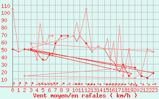 Courbe de la force du vent pour Rorvik / Ryum