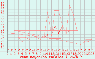 Courbe de la force du vent pour Gurteen