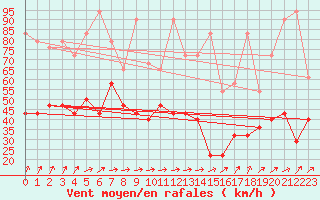 Courbe de la force du vent pour Lahr (All)