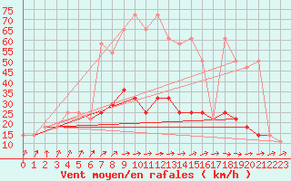 Courbe de la force du vent pour Berlin-Dahlem