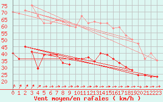 Courbe de la force du vent pour Lanvoc (29)