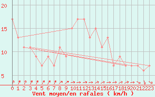 Courbe de la force du vent pour Nottingham Weather Centre