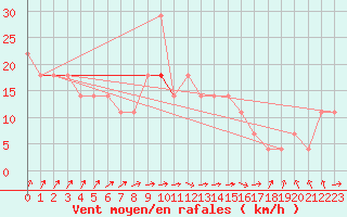 Courbe de la force du vent pour Aix-la-Chapelle (All)