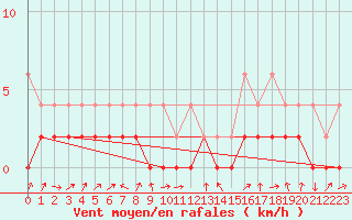 Courbe de la force du vent pour Einsiedeln