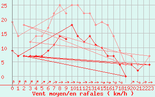 Courbe de la force du vent pour Messstetten