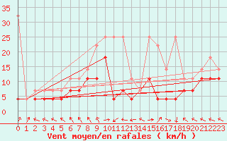 Courbe de la force du vent pour Voorschoten