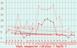 Courbe de la force du vent pour Radinghem (62)