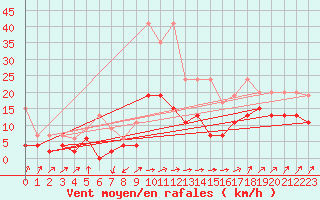Courbe de la force du vent pour Gttingen