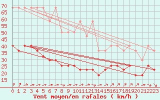 Courbe de la force du vent pour Mont-Rigi (Be)