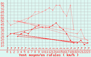 Courbe de la force du vent pour Weissenburg