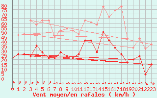 Courbe de la force du vent pour Saentis (Sw)