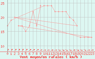 Courbe de la force du vent pour Baltasound