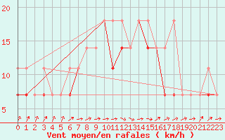 Courbe de la force du vent pour Wlodawa