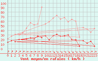 Courbe de la force du vent pour Dax (40)